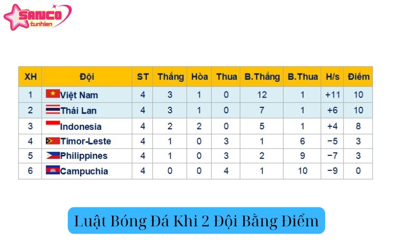 Luật Bóng Đá Khi 2 Đội Bằng Điểm